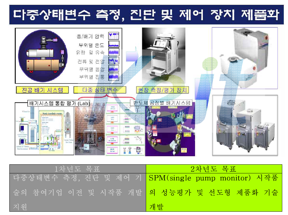 다중상태변수 측정 진단 및 제어장치 제품화