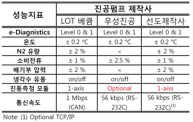 국외선도사 제품과 개발 재품들의 성능비교