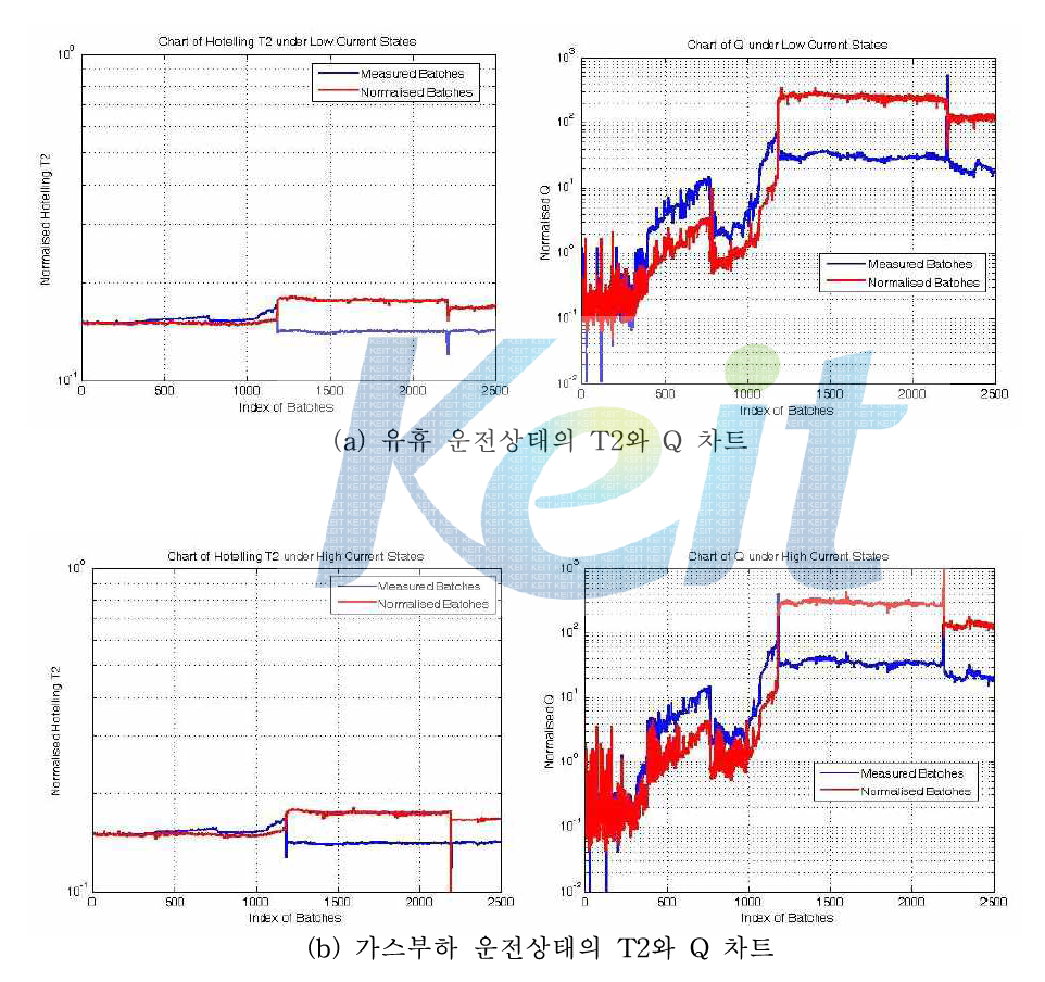 진공펌프 운전 상태별 지시치 차트