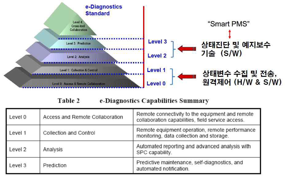 e-Diagnostics의 개괄적 수준별 서비스 내용