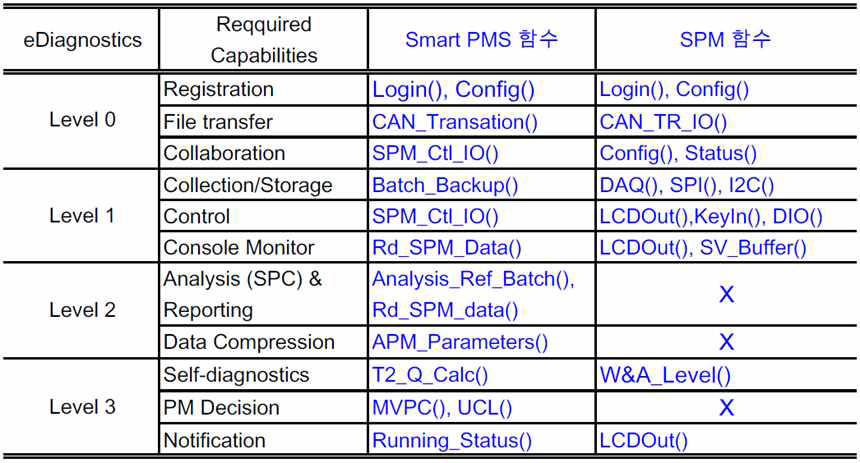 e-Daignostics 수준별 “Smart PMS와 SPM” 모델 내장 함수