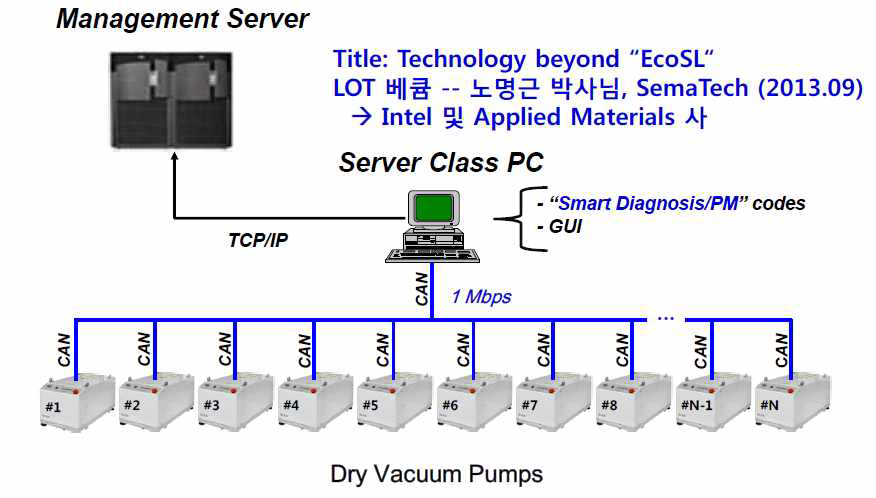 엘오티베큠의 Smart PMS (Pump Monitoring System) 모델.