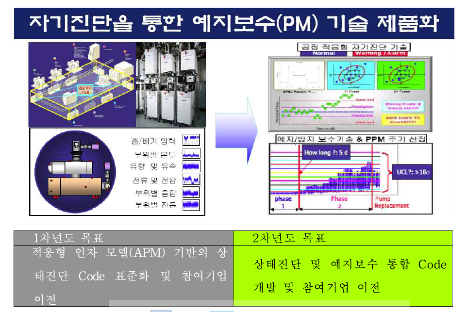 2차년도 PM 주기설정 분야 연구목표