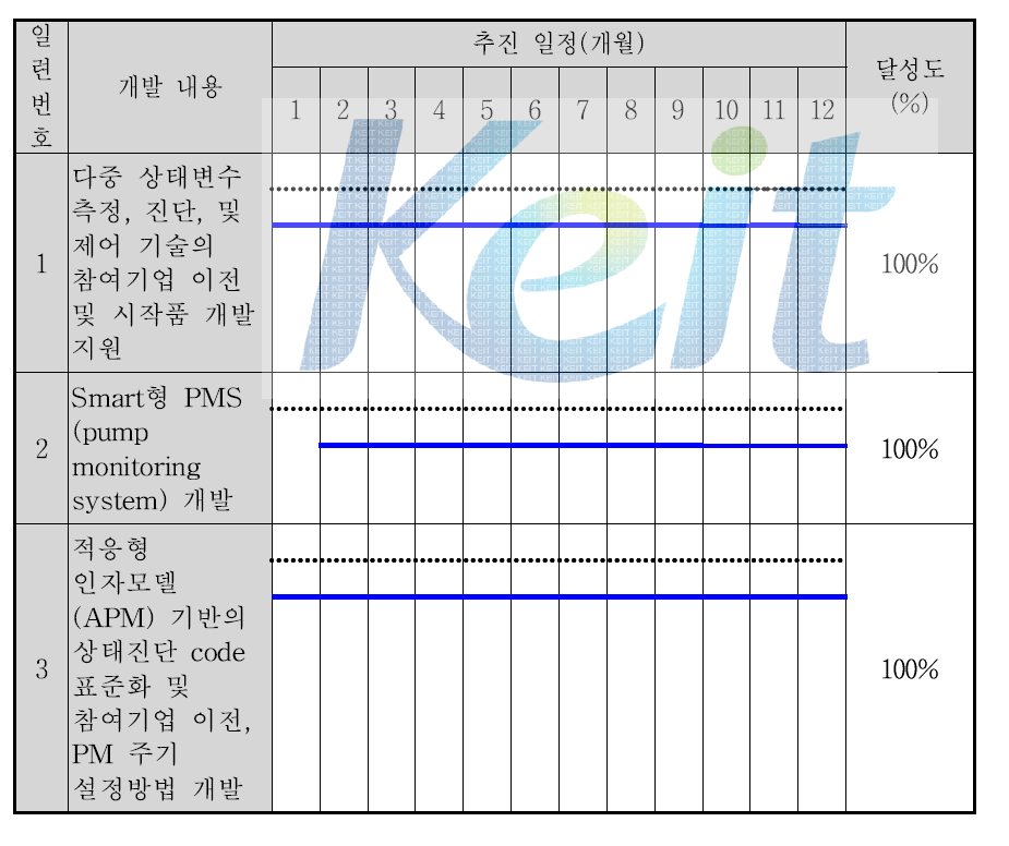 2단계 1차년 연구개발 내용 및 추진 일정표