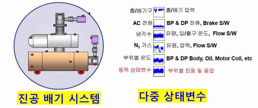 진공배기 시스템과 대표적인 운전 상태변수.