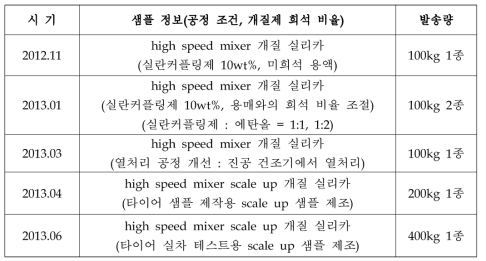 scale-up 샘플 정보