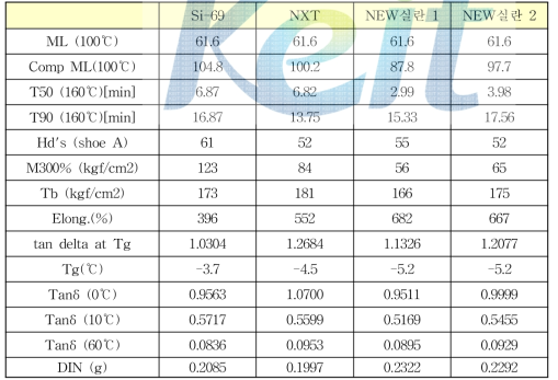 New 실란 커플링제 평가 결과