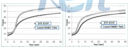 가교 특성 그래표(Sample 1의 DMB 및 WMB 평가비교)