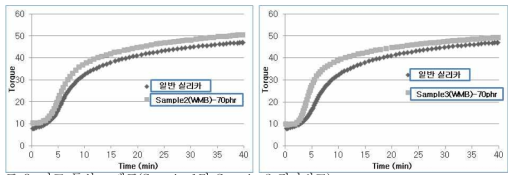 가교 특성 그래표(Sample 1및 Sample 2 평가비교)