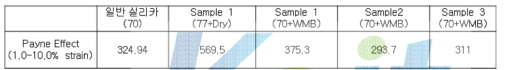 개질된 실리카의 payne effect 측정결과