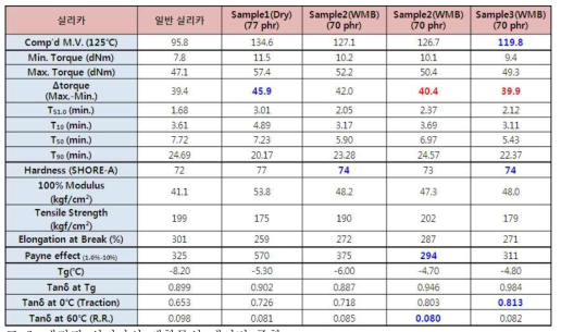 개질된 실리카의 배합물성 데이터 종합