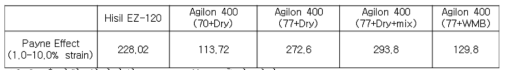 유기화 실리카의 payne effect 측정 결과