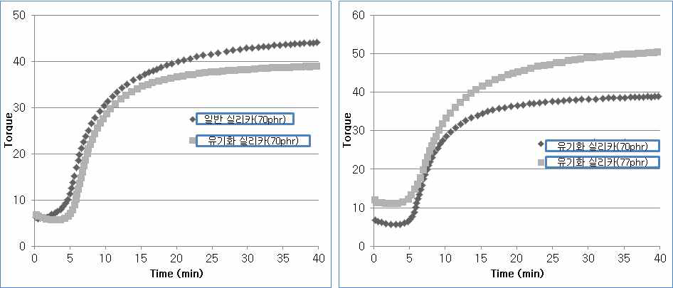 일반 실리카와 유기화 실리카의 가교특성 그래프