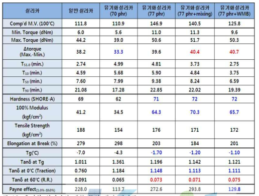 유기화 실리카의 배합 물성 평가 결과표