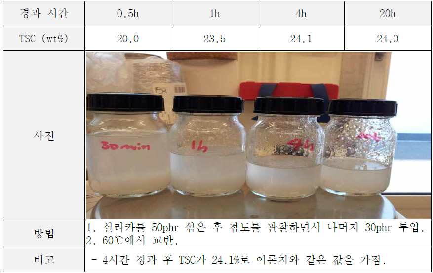 폴리머 용액과 실리카 혼합 결과