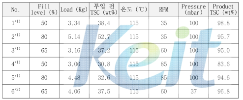 Reamini kneader 테스트 결과