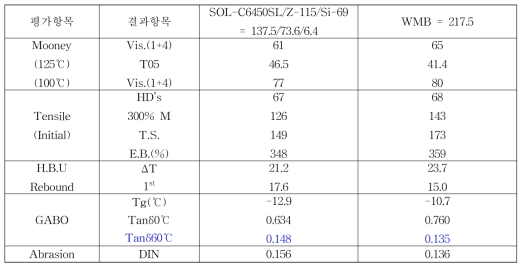 개질 실리카 WMB 물성 평가 결과