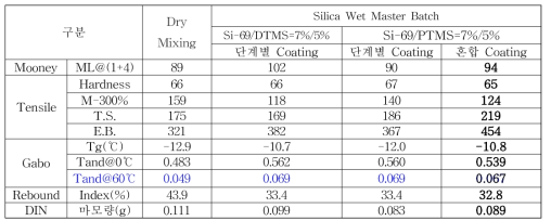 개질 실리카 WMB 평가 결과