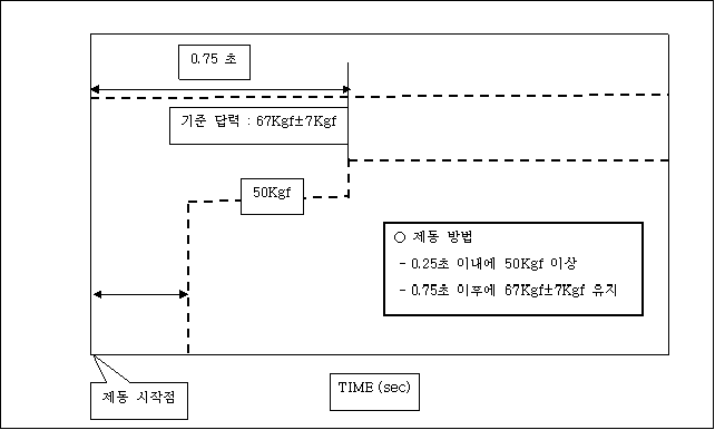 Stop distance 평가 방법