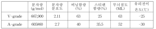 세계 최고 수준 SSBR 제품 2종 구조 및 물성분석 결과