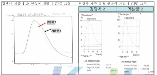 경쟁사 및 실험실 개발 제품 2종의 macro 구조 비교