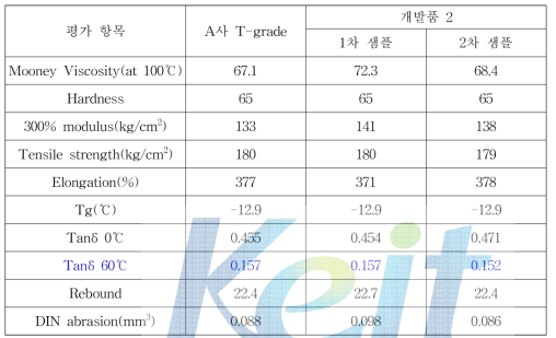 개발품 2의 실험실 평가 결과