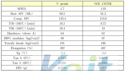SOL C6270L scale-up test 샘플 평가결과