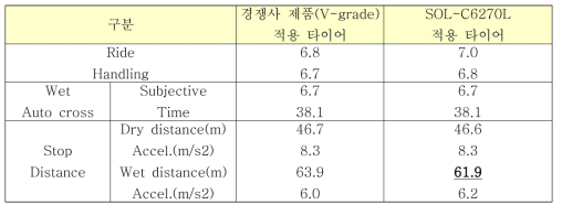 SOL C6270L 적용 타이어 ride, handling 및 stop distance 평가 결과