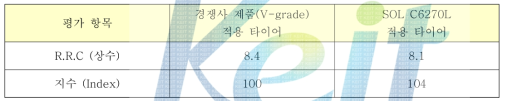 SOL-C6270L 적용 타이어 회전저항 평가 결과