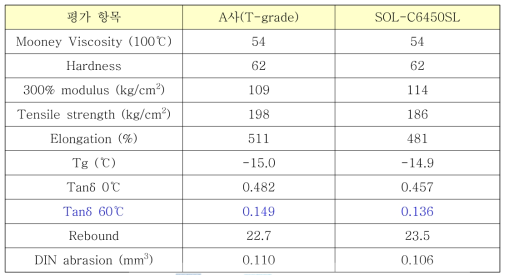 금호타이어 현용 컴파운드 배합 물성 평가 결과