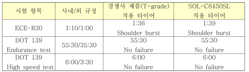 SOL-C6450SL 적용 타이어 동적 내구력 평가 결과