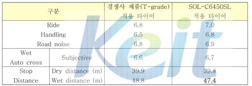 SOL-C6450SL 적용 타이어 ride, handling, noise 및 stop distance 평가 결과