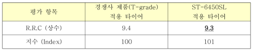 SOL-C6450SL 적용 타이어 회전저항 평가 결과