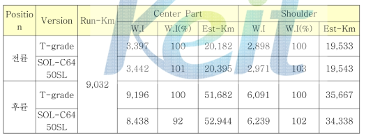 SOL-C6450SL 적용 타이어 실차 마모 평가 결과