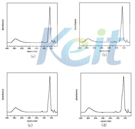 실리카의 FT-IR spectra. (a) Z-115, (b) VN2, (c) VN3, (d) 200MP