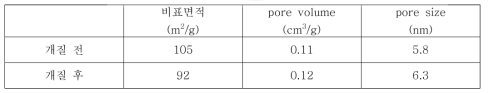 혼합한 실란커플링제로 개질한 실리카의 개질 전 후의 BET 분석