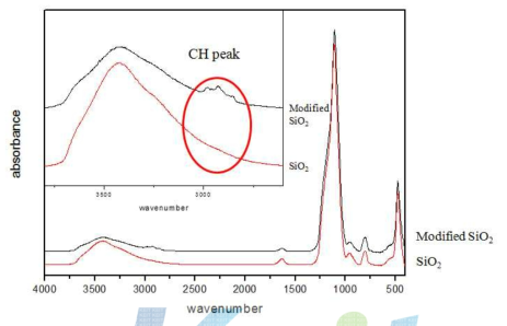 scale up 실리카 샘플의 FT-IR 분석
