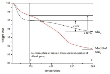 scale up 실리카 샘플의 TGA 분석