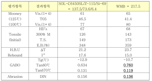 개질 실리카 WMB 물성 평가 결과