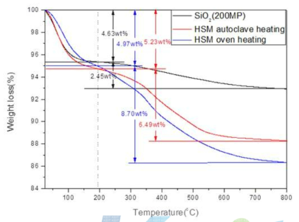 열처리 방식에 따른 건식 개질 실리카 표면의 TGA 분석