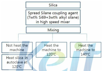 기상 표면 개질 공정도 : High speed mixer (10kg)