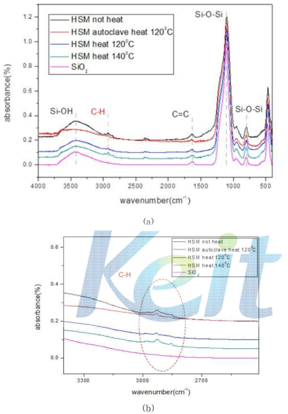 열처리 온도별 10kg scale up 실리카 개질 샘플의 FT-IR 분석