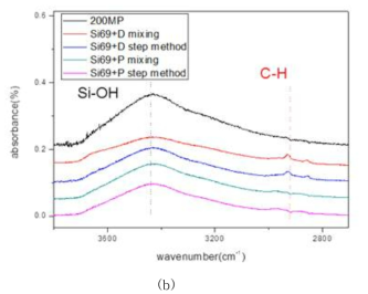 alkyl silane의 종류와 개질제 코팅 방식에 따른 scale up 개질 샘플의 FT-IR 분석