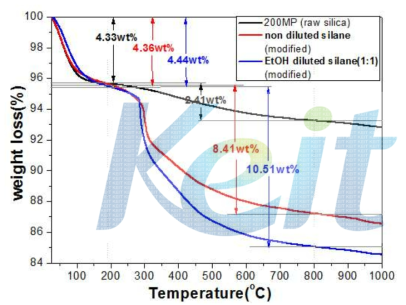 실란커플링제 원액 또는 희석 용액을 이용하여 개질한 실리카의 TGA 분석