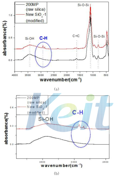 high speed mixer를 이용하여 scale up 개질한 실리카의 FT-IR 분석