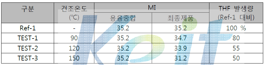 건조조건에 따른 제품 성능