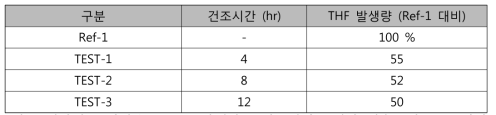 건조 시간에 따른 THF발생량