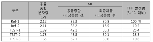 건조 시간에 따른 THF발생량