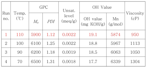 온도별 산화프로필렌 기초 폴리올 물성