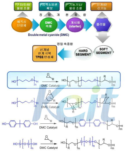 신규 soft segment 폴리올 합성
